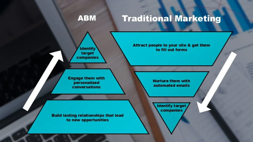 Account-Based Marketing (ABM)